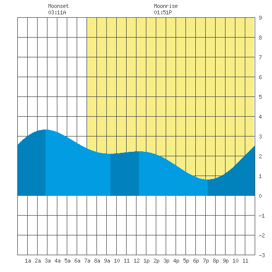 Shemya Island tide chart for Saturday, June 24, 2023