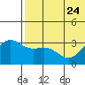 Shemya Island tide chart for Saturday, June 24, 2023
