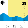 Shemya Island tide chart for Sunday, June 25, 2023