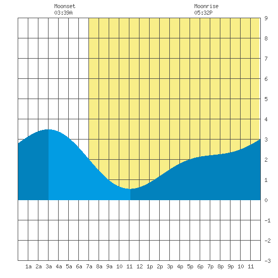 Shemya Island tide chart for Tuesday, June 27, 2023