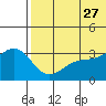 Shemya Island tide chart for Tuesday, June 27, 2023