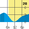 Shemya Island tide chart for Wednesday, June 28, 2023