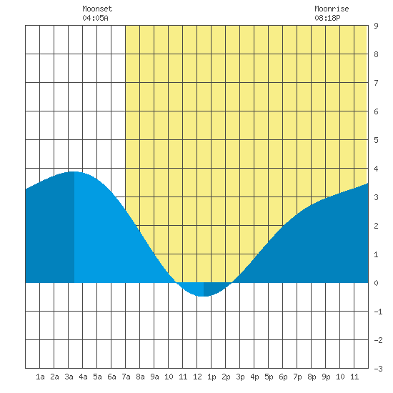 Shemya Island tide chart for Thursday, June 29, 2023