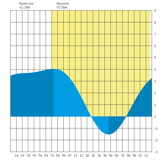 Shemya Island tide chart for Monday, June 5, 2023