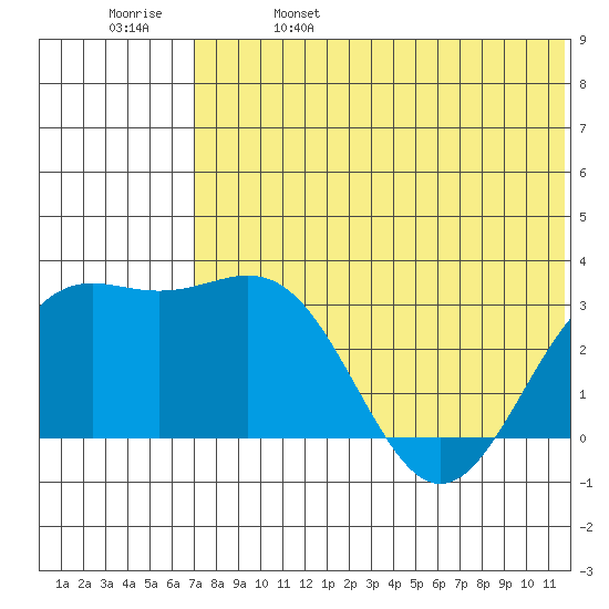 Shemya Island tide chart for Wednesday, June 7, 2023