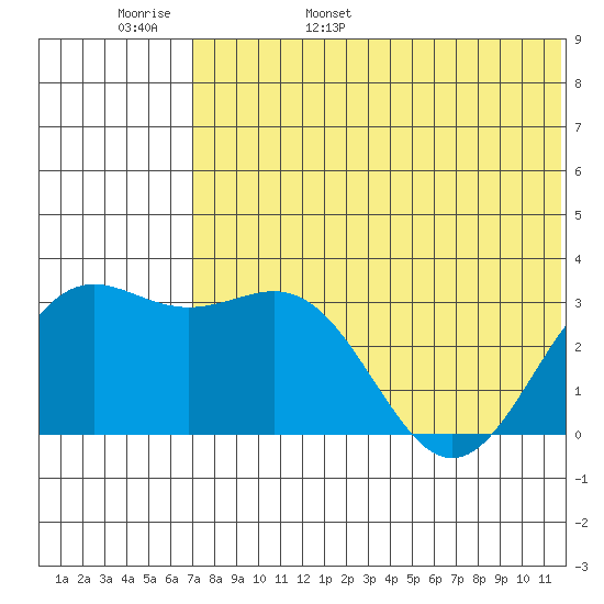 Shemya Island tide chart for Thursday, June 8, 2023