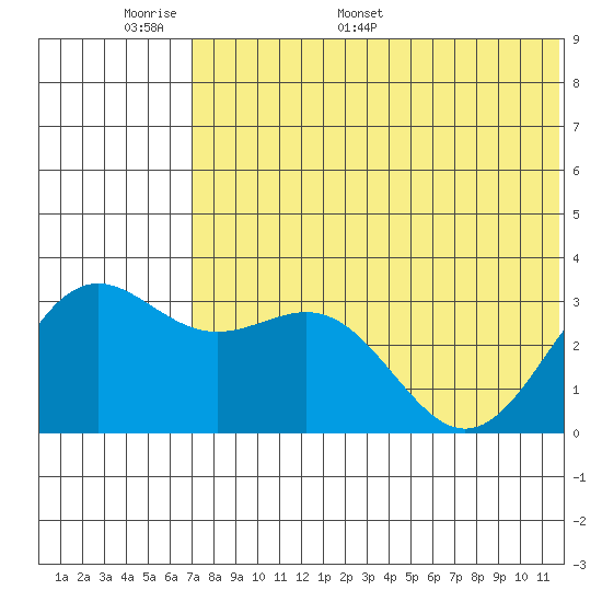 Shemya Island tide chart for Friday, June 9, 2023