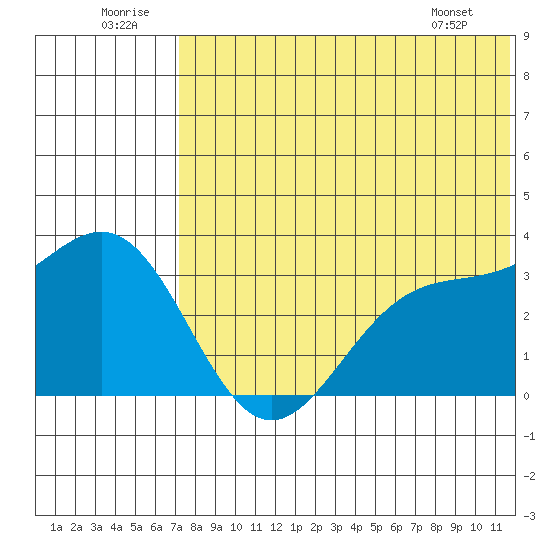 Shemya Island tide chart for Wednesday, July 12, 2023