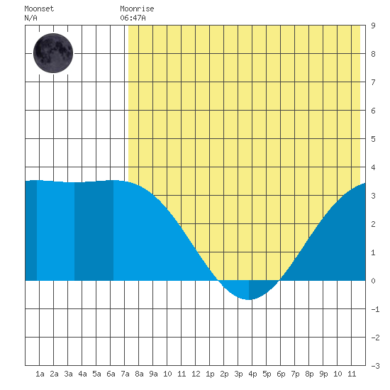 Shemya Island tide chart for Monday, July 17, 2023