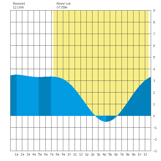 Shemya Island tide chart for Tuesday, July 18, 2023