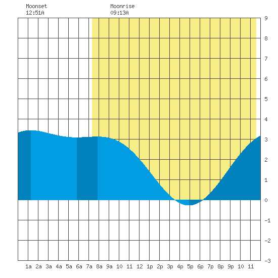 Shemya Island tide chart for Wednesday, July 19, 2023