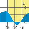 Shemya Island tide chart for Saturday, July 1, 2023