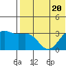 Shemya Island tide chart for Thursday, July 20, 2023