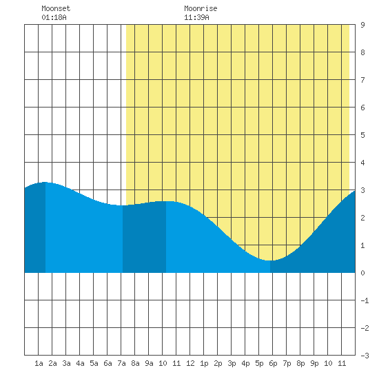 Shemya Island tide chart for Friday, July 21, 2023