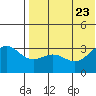 Shemya Island tide chart for Sunday, July 23, 2023
