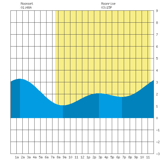 Shemya Island tide chart for Monday, July 24, 2023
