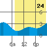 Shemya Island tide chart for Monday, July 24, 2023