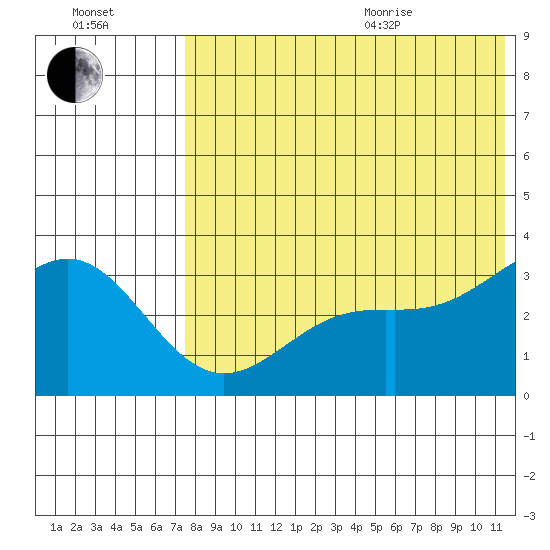 Shemya Island tide chart for Tuesday, July 25, 2023