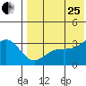 Shemya Island tide chart for Tuesday, July 25, 2023