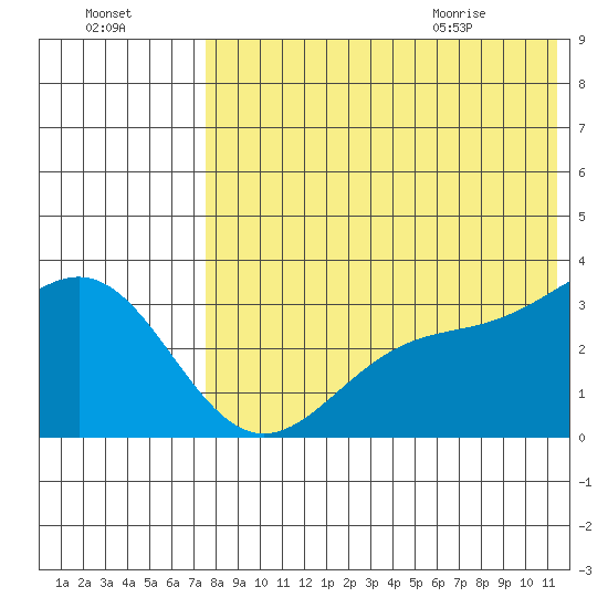 Shemya Island tide chart for Wednesday, July 26, 2023