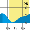 Shemya Island tide chart for Wednesday, July 26, 2023