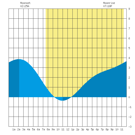 Shemya Island tide chart for Thursday, July 27, 2023
