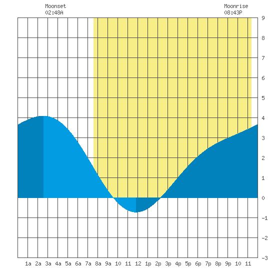 Shemya Island tide chart for Friday, July 28, 2023
