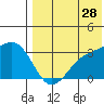 Shemya Island tide chart for Friday, July 28, 2023