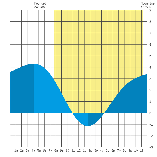 Shemya Island tide chart for Sunday, July 30, 2023