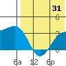 Shemya Island tide chart for Monday, July 31, 2023