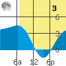 Shemya Island tide chart for Monday, July 3, 2023