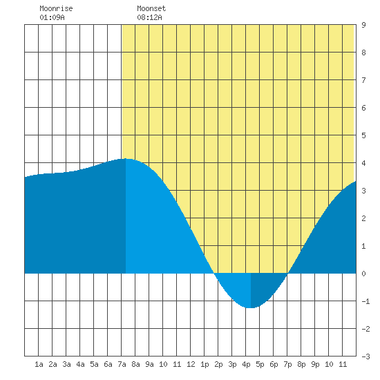 Shemya Island tide chart for Tuesday, July 4, 2023