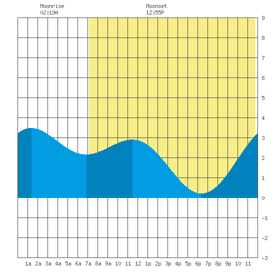 Shemya Island tide chart for Friday, July 7, 2023