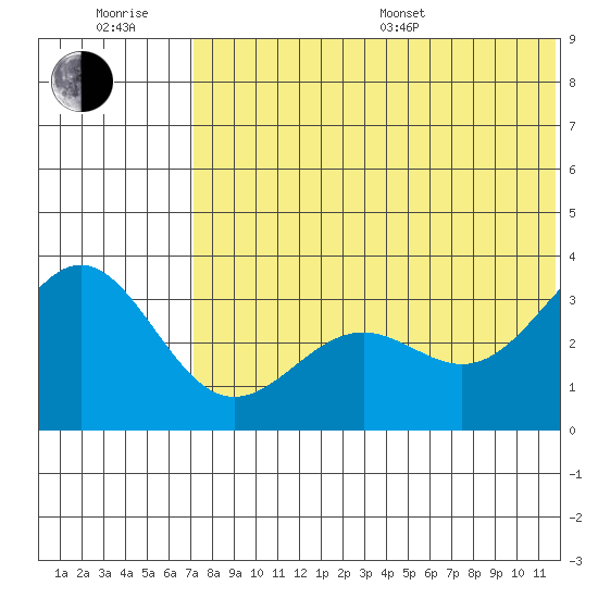 Shemya Island tide chart for Sunday, July 9, 2023