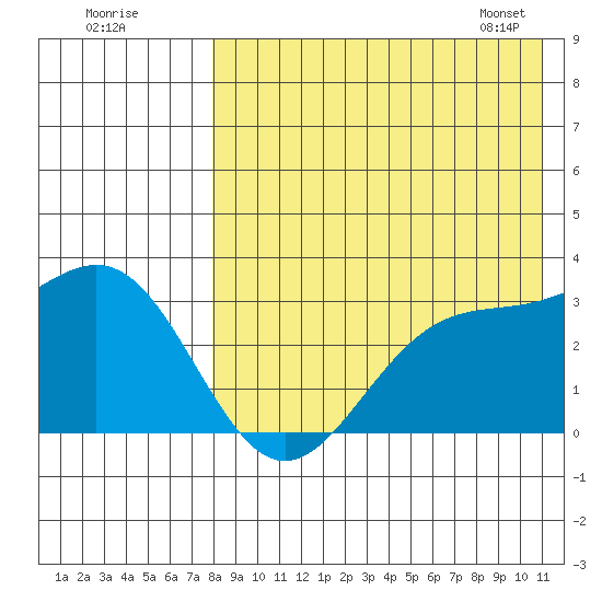 Shemya Island tide chart for Thursday, August 10, 2023