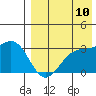 Shemya Island tide chart for Thursday, August 10, 2023