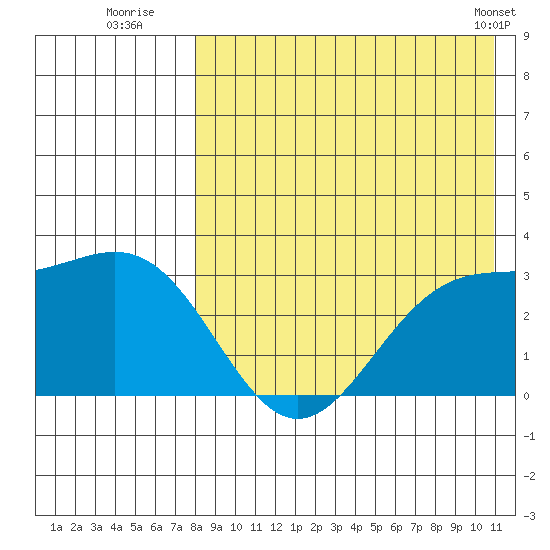 Shemya Island tide chart for Saturday, August 12, 2023