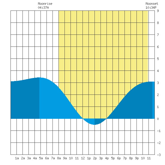 Shemya Island tide chart for Sunday, August 13, 2023