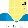 Shemya Island tide chart for Sunday, August 13, 2023