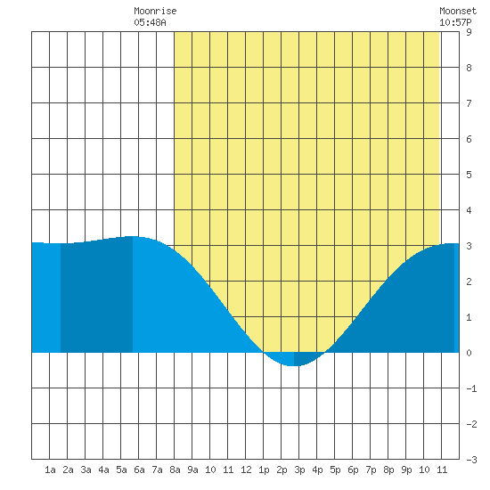 Shemya Island tide chart for Monday, August 14, 2023