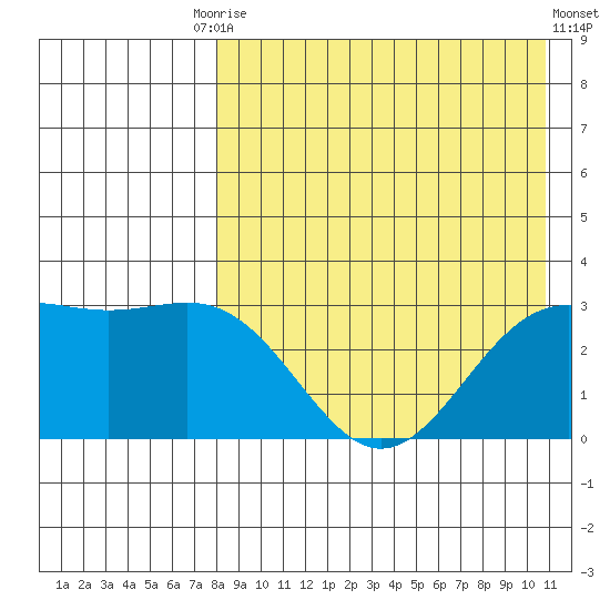 Shemya Island tide chart for Tuesday, August 15, 2023