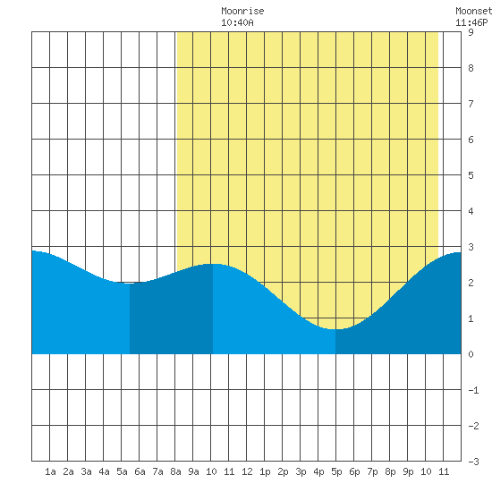 Shemya Island tide chart for Friday, August 18, 2023