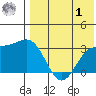 Shemya Island tide chart for Tuesday, August 1, 2023