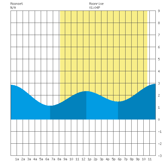 Shemya Island tide chart for Sunday, August 20, 2023