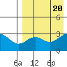 Shemya Island tide chart for Sunday, August 20, 2023