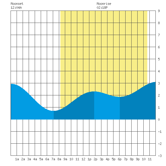 Shemya Island tide chart for Monday, August 21, 2023