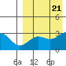 Shemya Island tide chart for Monday, August 21, 2023
