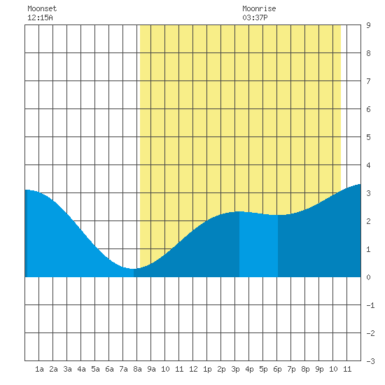 Shemya Island tide chart for Tuesday, August 22, 2023