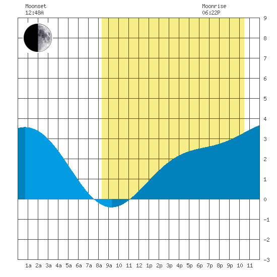 Shemya Island tide chart for Thursday, August 24, 2023
