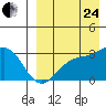 Shemya Island tide chart for Thursday, August 24, 2023